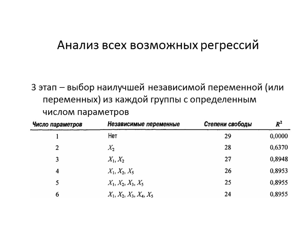 Анализ всех возможных регрессий 3 этап – выбор наилучшей независимой переменной (или переменных) из